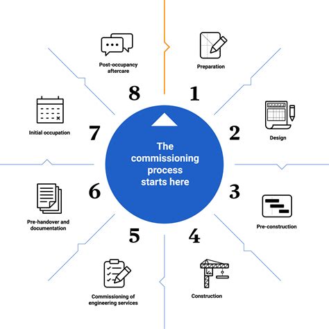 What is commissioning management? - Commtech Asia