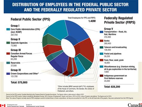Distribution Of Employees In The Federal Public Sector And The
