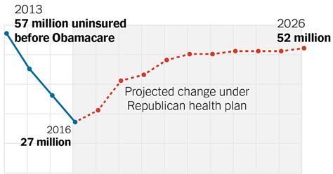 Health Bill Would Add 24 Million Uninsured But Save 337 Billion Report Says The New York Times
