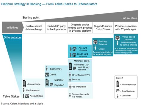 Unleashing The Power Of A Platform Banking Strategy Celent
