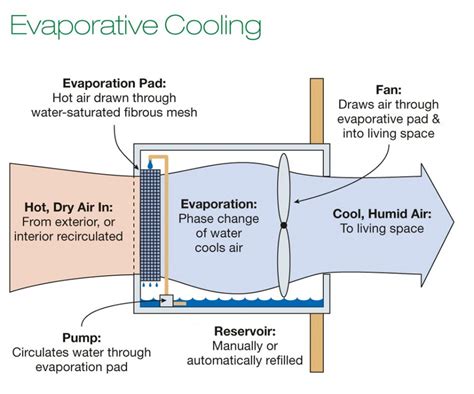 Evaporative Cooling Diagram