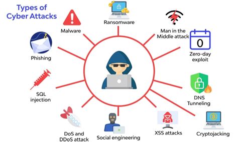 What Is A Cyber Attack ☝️ Definitiontypes And Prevention