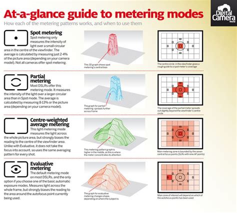 How Your Cameras Metering Modes Work And When To Use Them Free