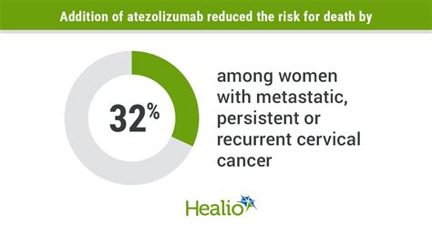 Atezolizumab Bevacizumab Combo Extends Survival Among Certain Women