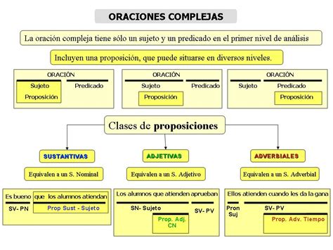 Lengua De Trapo Clasificación De La Oración Compuesta