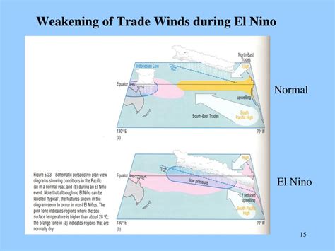 Ppt Trade Winds In Equatorial Pacific Powerpoint Presentation Free