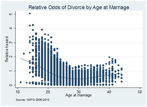 An Optimal Age To Marry Age At Marriage And Divorce Risk In Europe And The Us Institute For
