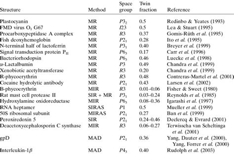 Macromolecular Structures Of Twinned Crystals Available In The