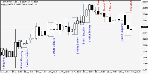 Forex Candlestick Pattern Recognition Indicator Fx Trading Thailand