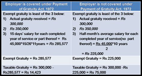 Gratuity And Its Tax Implications For You Rediff Getahead