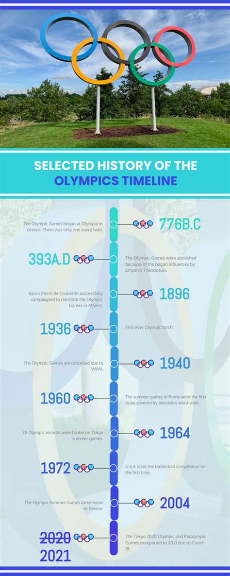 History Of The Olympic Games Timeline Apple520514