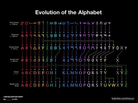 Evolution Of The Alphabet Nearly 3800 Years Of Letters Explored Through A Color Coded