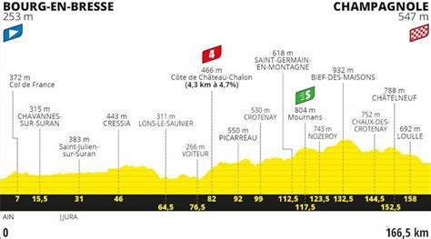 Op de route bevinden zich 19 officiële beklimmingen. Tour de France 2020 Parcours etappe 19: Bourg-en-Bresse ...