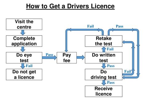 Sample Ielts Writing Task One Answer Drivers Licence Flowchart
