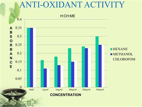 evaluation of phytochemical anti oxidant anti inflammatory and cytotoxicity activity of