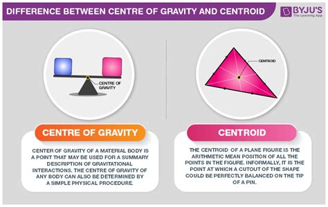 After you finish this module you should be able to: Difference Between Center Of Gravity and Centroid with its ...