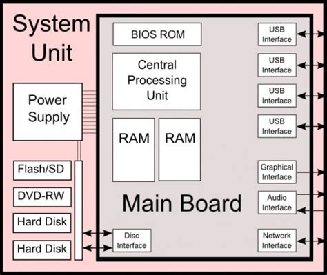 Diagram Of A Computer System Unit And The Components