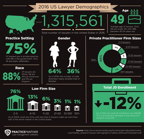 2016 Us Lawyer Demographics •