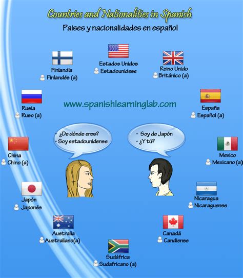 Languages Countries And Nationalities In Spanish Spanish Learning Lab