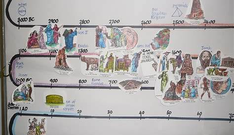 history of the world timeline chart