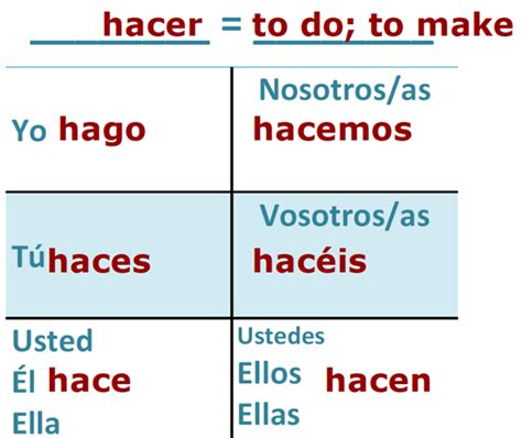 Spanish Verb Hacer Conjugation Chart