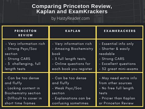 Some mcat books and resources are long and meant for deep studying while others are meant for rapid quizzing and recall. Best 2020 MCAT Prep Books, Free Materials & their Pros ...