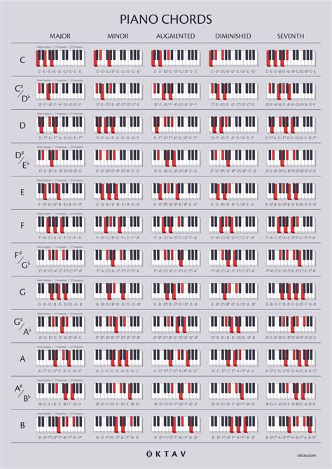 The Ultimate Chord Guide For Piano Players Oktav Piano Chords Chart