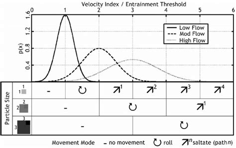 Relation Of Velocity Probability Distributions To Movement Mode Download Scientific Diagram
