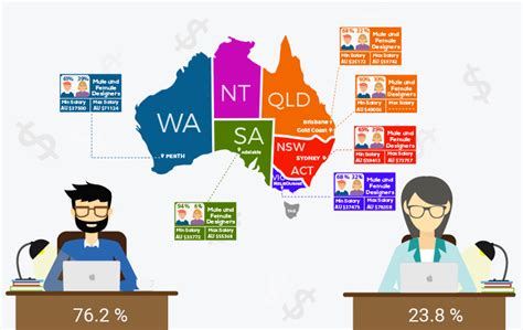 Freelance Graphic Designer Salary Australia To Estimate The Most