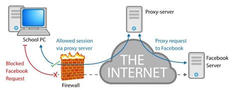 How To Bypass A School Firewall Tips And Warnings