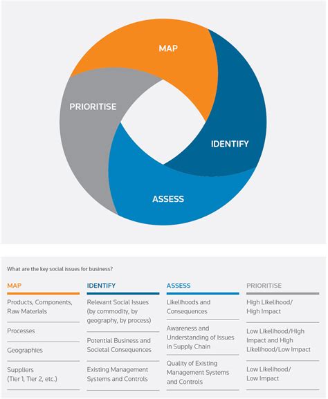 When it comes to supply chain risk management (scrm) planning, risk can be defined as a wide spectrum of events, from natural disasters, counterfeit products, theft, supplier delay, production interruptions, part shortages, and even cyber security. Managing social standards in global supply chains: risk ...