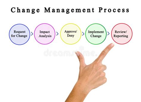 Project Management Change Management Process