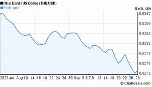 2 Months Thb Usd Chart Thai Baht Us Dollar Rates