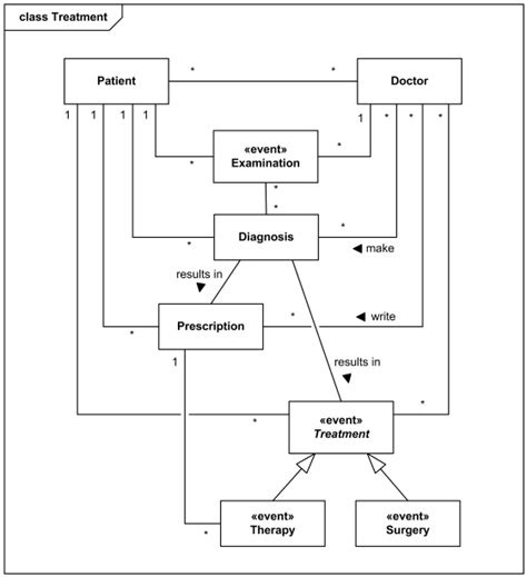 An Example Domain Model For The Hospital Management System Is