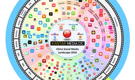 Have you tried any of these social media sites? 2016 Chinese social media trends | Marketing Interactive
