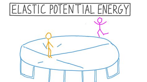 Lesson Video Elastic Potential Energy Nagwa