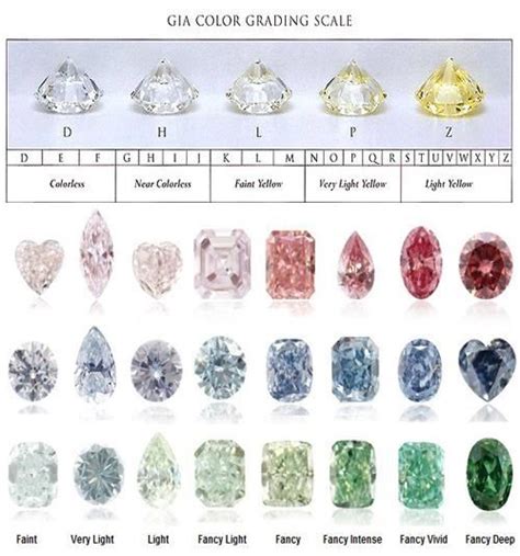 Fancy Color Diamonds Are Graded In Two Ways The First Factor