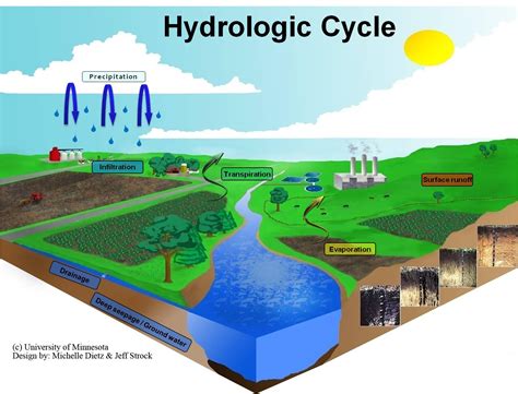 Soil Hydrology Southwest Research And Outreach Center