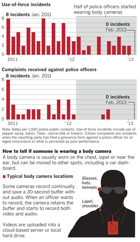 The Influence Of Body Cameras Los Angeles Times