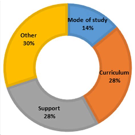 The Distribution Of Educational Implications Mode Of Study 14