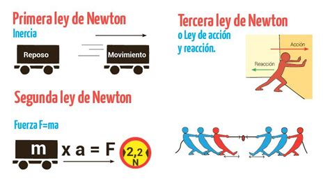 Las Leyes De Newton Recurso Introducci N