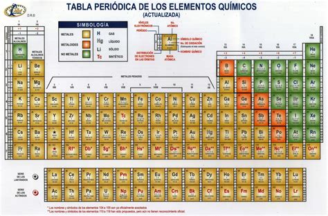 Tabla Periodica De Los Elementos Quimicos Actualizada