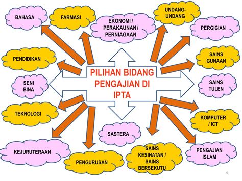 Hala Tuju Selepas SPM