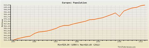 Europe Population Historical Data With Chart