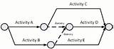 When To Use Dummy Activity In Network Diagram Pictures