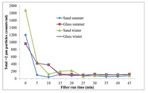 Water | Free Full-Text | Filtration Process and Alternative Filter