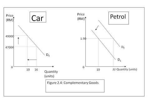 If they are weak complementary goods then there will be a low cross elasticity of demand. Determinants of Demand ~ Economics