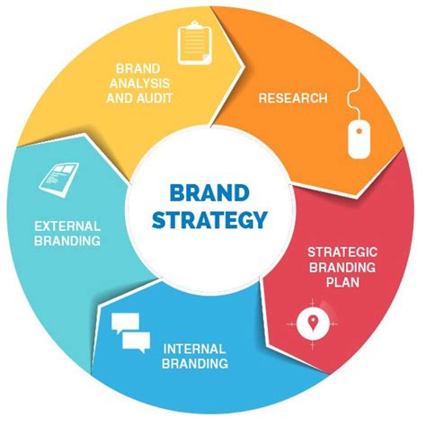 6 Questions To Ask To Improve Your Brand Strategy