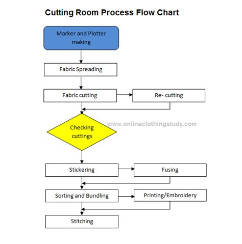 • promotes understanding of a process • identifies problem areas and opportunities for process. Garment Manufacturing Process Flow Chart | Online Clothing ...