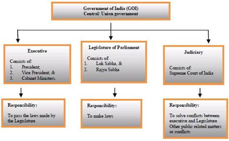 India Constitutional And Administrative Law Constitutional Framework